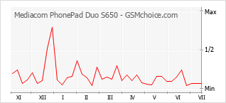 Gráfico de los cambios de popularidad Mediacom PhonePad Duo S650