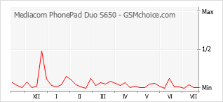 Populariteit van de telefoon: diagram Mediacom PhonePad Duo S650
