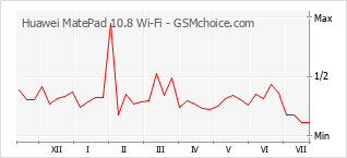 Diagramm der Poplularitätveränderungen von Huawei MatePad 10.8 Wi-Fi