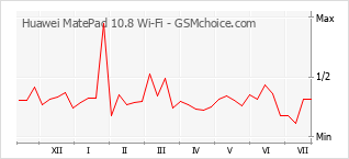 Le graphique de popularité de Huawei MatePad 10.8 Wi-Fi