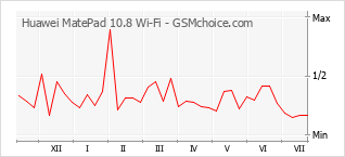 Grafico di modifiche della popolarità del telefono cellulare Huawei MatePad 10.8 Wi-Fi