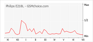 Popularity chart of Philips E218L