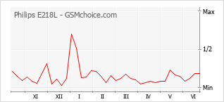 Grafico di modifiche della popolarità del telefono cellulare Philips E218L