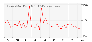 Popularity chart of Huawei MatePad 10.8