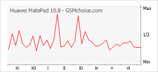 Gráfico de los cambios de popularidad Huawei MatePad 10.8