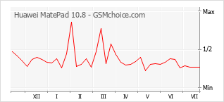 Le graphique de popularité de Huawei MatePad 10.8