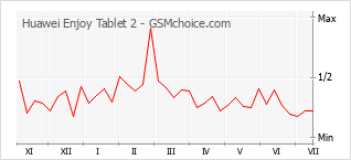 Popularity chart of Huawei Enjoy Tablet 2