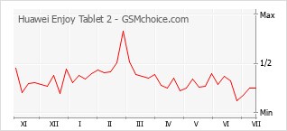 Gráfico de los cambios de popularidad Huawei Enjoy Tablet 2