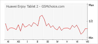 Populariteit van de telefoon: diagram Huawei Enjoy Tablet 2