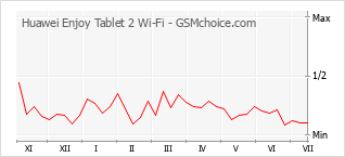 Diagramm der Poplularitätveränderungen von Huawei Enjoy Tablet 2 Wi-Fi