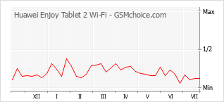 Gráfico de los cambios de popularidad Huawei Enjoy Tablet 2 Wi-Fi