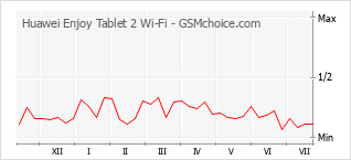 Le graphique de popularité de Huawei Enjoy Tablet 2 Wi-Fi