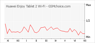 Traçar mudanças de populariedade do telemóvel Huawei Enjoy Tablet 2 Wi-Fi