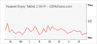 Диаграмма изменений популярности телефона Huawei Enjoy Tablet 2 Wi-Fi