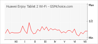 手机声望改变图表 Huawei Enjoy Tablet 2 Wi-Fi