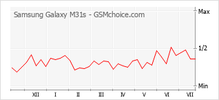 Popularity chart of Samsung Galaxy M31s