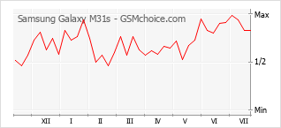 Gráfico de los cambios de popularidad Samsung Galaxy M31s