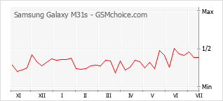 Grafico di modifiche della popolarità del telefono cellulare Samsung Galaxy M31s