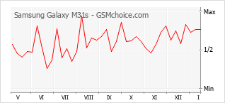 Диаграмма изменений популярности телефона Samsung Galaxy M31s