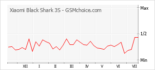 Popularity chart of Xiaomi Black Shark 3S