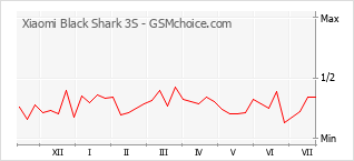 Gráfico de los cambios de popularidad Xiaomi Black Shark 3S