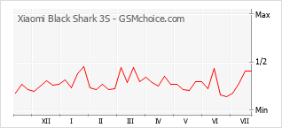 Grafico di modifiche della popolarità del telefono cellulare Xiaomi Black Shark 3S