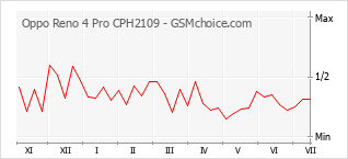 Gráfico de los cambios de popularidad Oppo Reno 4 Pro CPH2109