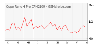 Grafico di modifiche della popolarità del telefono cellulare Oppo Reno 4 Pro CPH2109