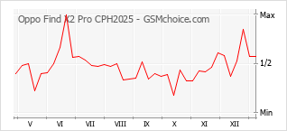 Diagramm der Poplularitätveränderungen von Oppo Find X2 Pro CPH2025