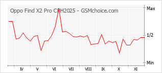 手機聲望改變圖表 Oppo Find X2 Pro CPH2025
