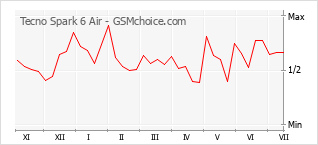 Popularity chart of Tecno Spark 6 Air