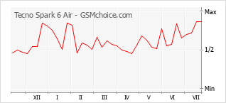 Gráfico de los cambios de popularidad Tecno Spark 6 Air
