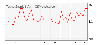 Grafico di modifiche della popolarità del telefono cellulare Tecno Spark 6 Air