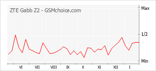 Diagramm der Poplularitätveränderungen von ZTE Gabb Z2
