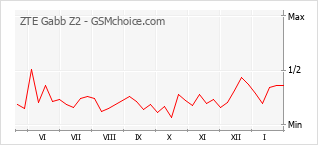 Grafico di modifiche della popolarità del telefono cellulare ZTE Gabb Z2
