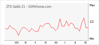 Diagramm der Poplularitätveränderungen von ZTE Gabb Z1