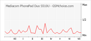 Populariteit van de telefoon: diagram Mediacom PhonePad Duo S510U