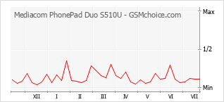 Диаграмма изменений популярности телефона Mediacom PhonePad Duo S510U