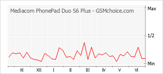 Populariteit van de telefoon: diagram Mediacom PhonePad Duo S6 Plus