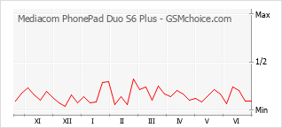Диаграмма изменений популярности телефона Mediacom PhonePad Duo S6 Plus