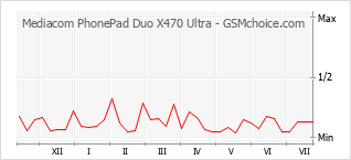 Populariteit van de telefoon: diagram Mediacom PhonePad Duo X470 Ultra