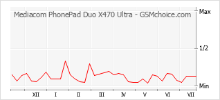 Traçar mudanças de populariedade do telemóvel Mediacom PhonePad Duo X470 Ultra