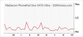 手机声望改变图表 Mediacom PhonePad Duo X470 Ultra