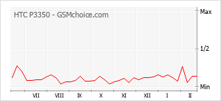 Popularity chart of HTC P3350