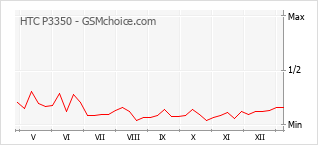 Gráfico de los cambios de popularidad HTC P3350