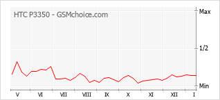 Le graphique de popularité de HTC P3350