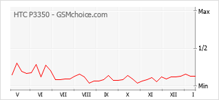 Grafico di modifiche della popolarità del telefono cellulare HTC P3350