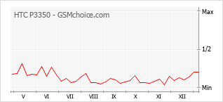 Populariteit van de telefoon: diagram HTC P3350