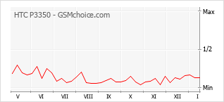 Traçar mudanças de populariedade do telemóvel HTC P3350