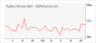 Diagramm der Poplularitätveränderungen von Fujitsu Arrows Be4
